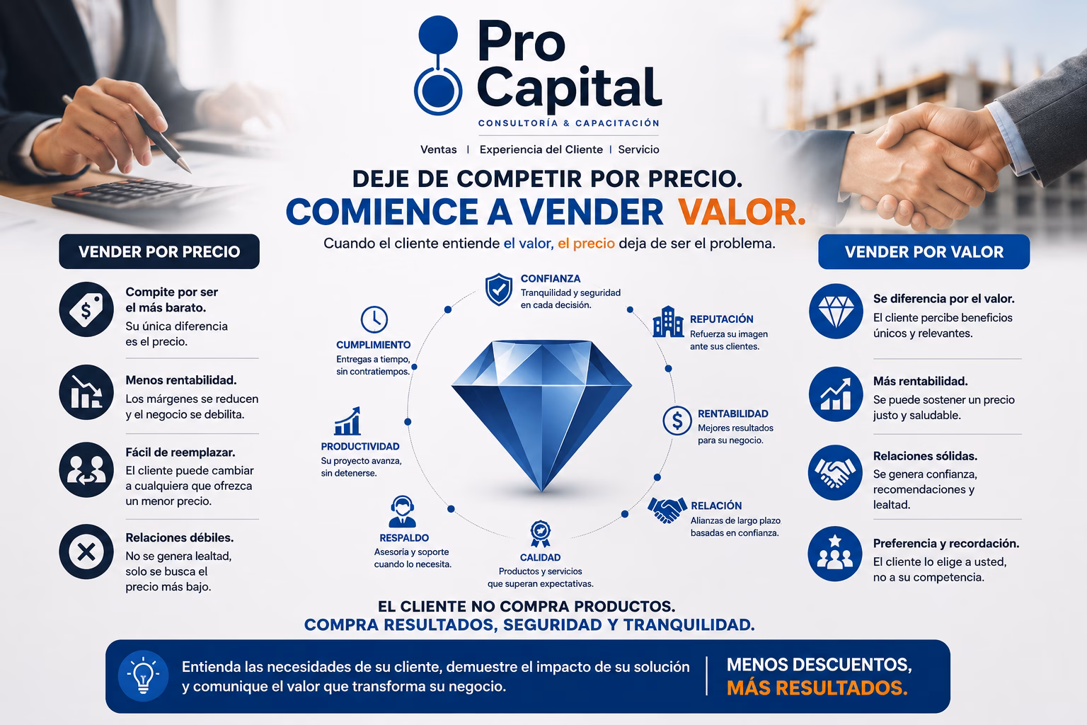 Vender valor y no precio: infografía que explica por qué los clientes compran valor, confianza y resultados antes que el precio más bajo.